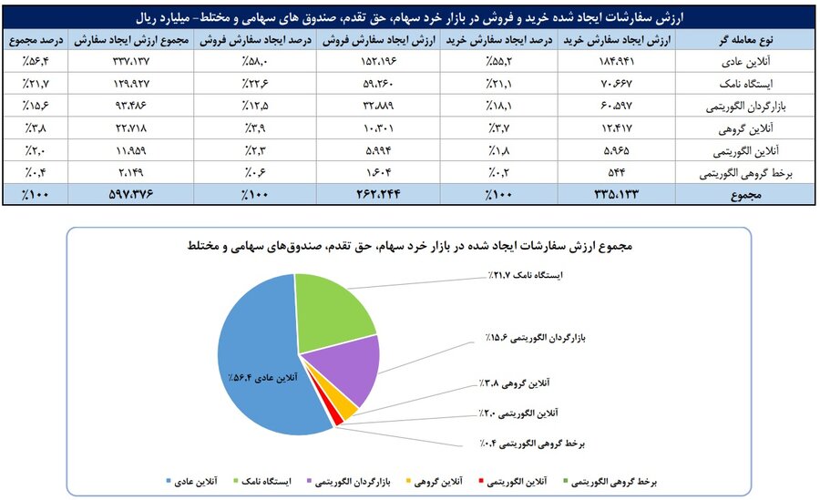 شاخص‌های بازار سرمایه در هفته‌ دوم تیرماه