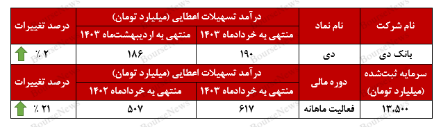 ۶۱۷ میلیارد تومان در ۳ ماه برای