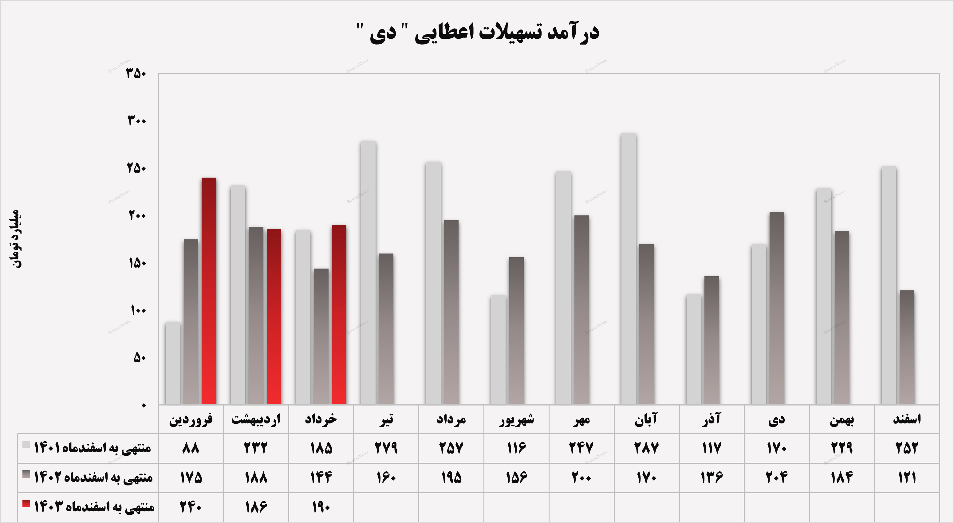 ۶۱۷ میلیارد تومان در ۳ ماه برای