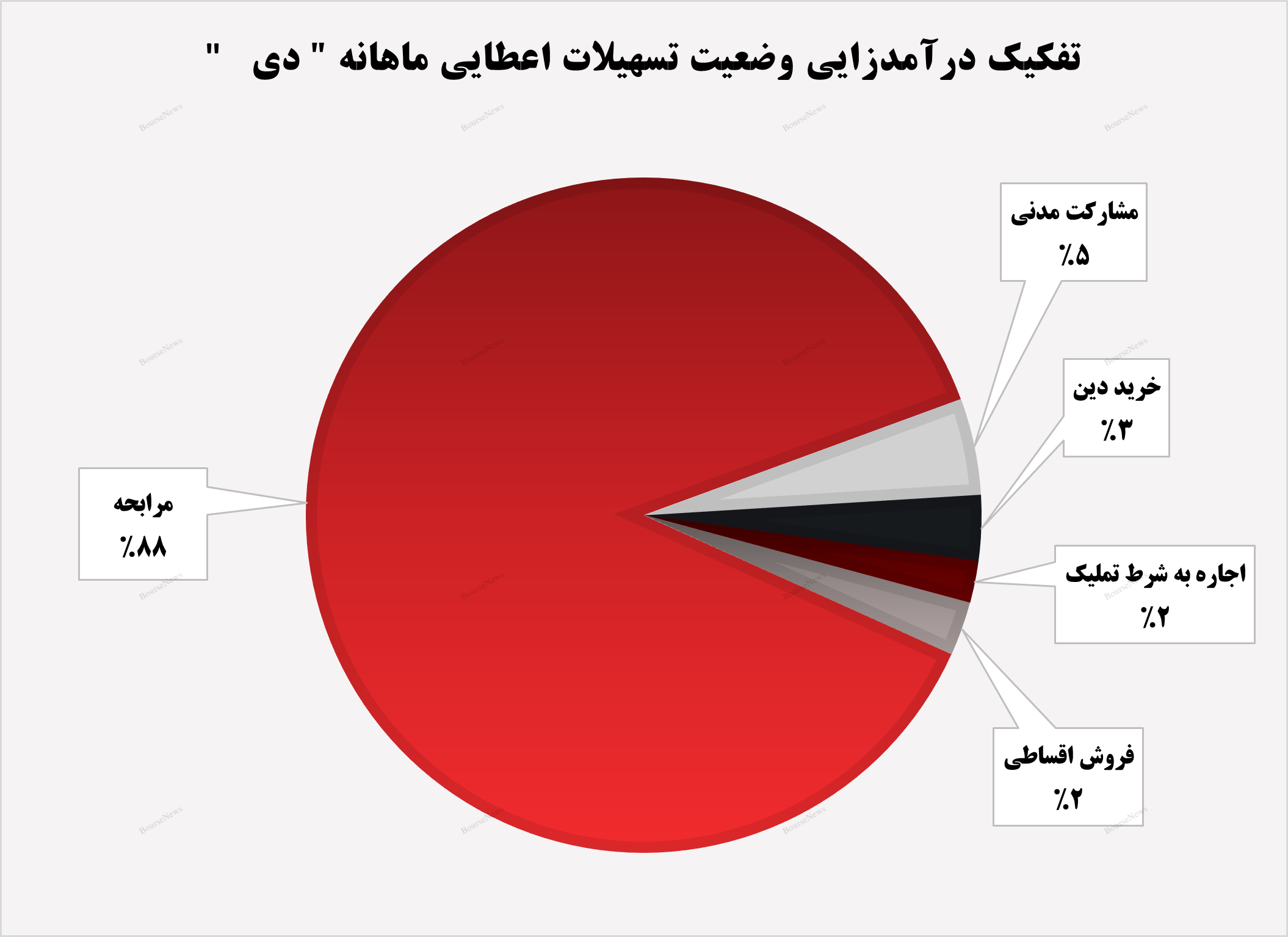۶۱۷ میلیارد تومان در ۳ ماه برای