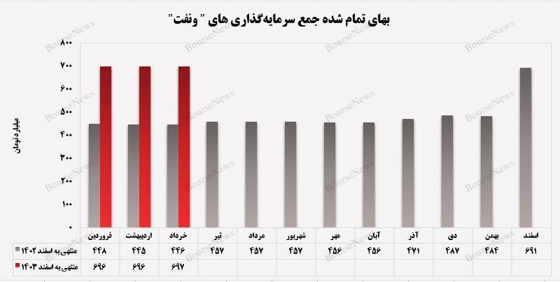 رشد ۱۱ درصدی بهای تمام شده سرمایه گذاری‌های