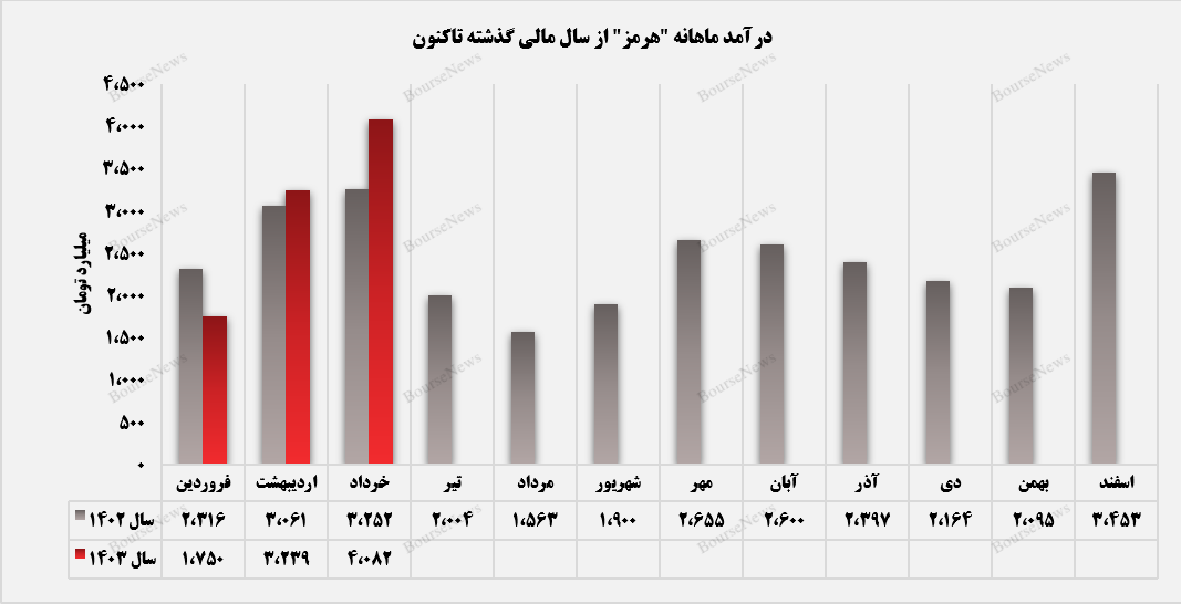 مسیر هموار هرمز در پایان 3 ماه نخست سال+بورس نیوز