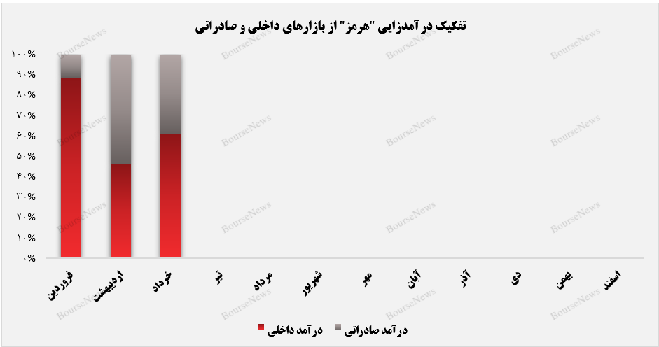 مسیر هموار هرمز در پایان 3 ماه نخست سال+بورس نیوز