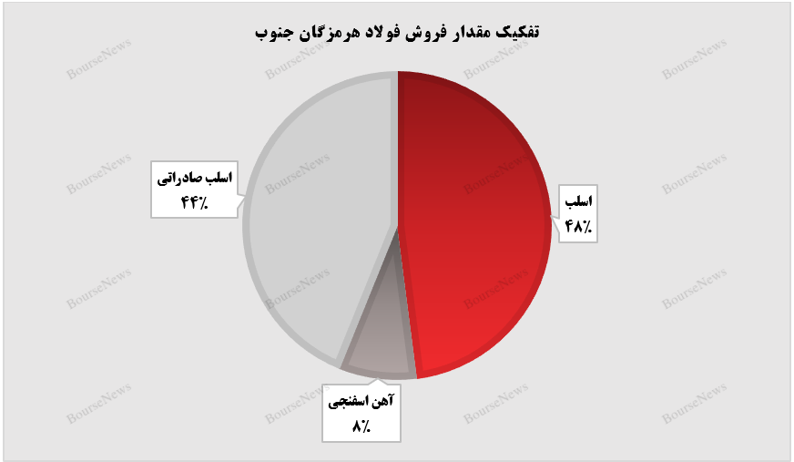 مسیر هموار هرمز در پایان 3 ماه نخست سال+بورس نیوز