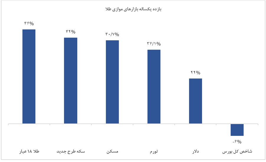 آیا طلا پتانسیل ایجاد برترین بازدهی را در میان بازار‌های موازی دارد؟
