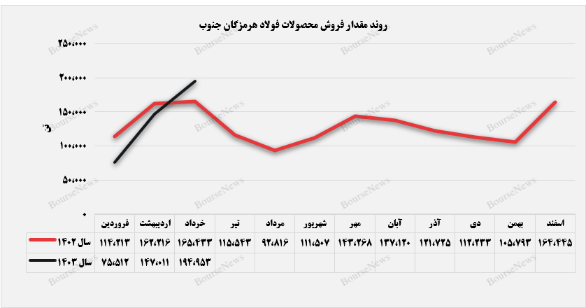 مسیر هموار