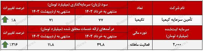 پرش ۸ درصدی
