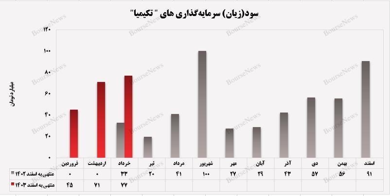 پرش ۸ درصدی