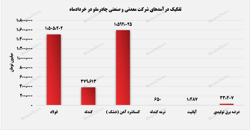 بازار صادراتی، سهم خود را در سبد