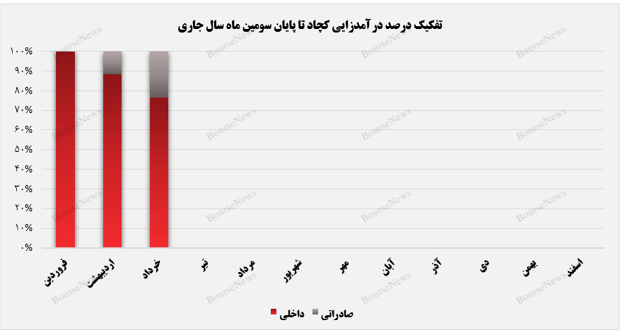بازار صادراتی، سهم خود را در سبد