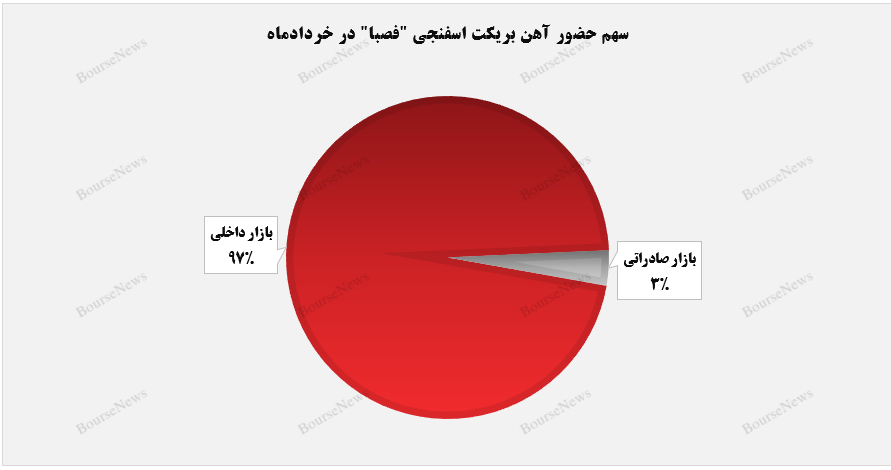 آهن بریکت اسفنجی تنها محصول درآمدزای