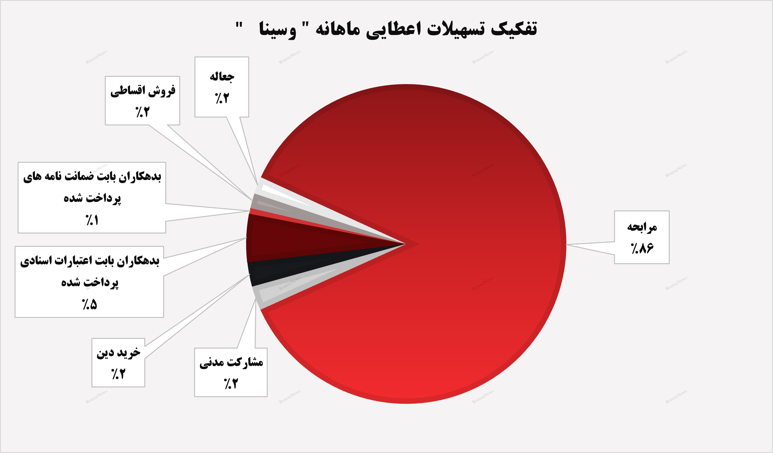رشد ۶۱ درصدی درآمد‌های تجمیعی