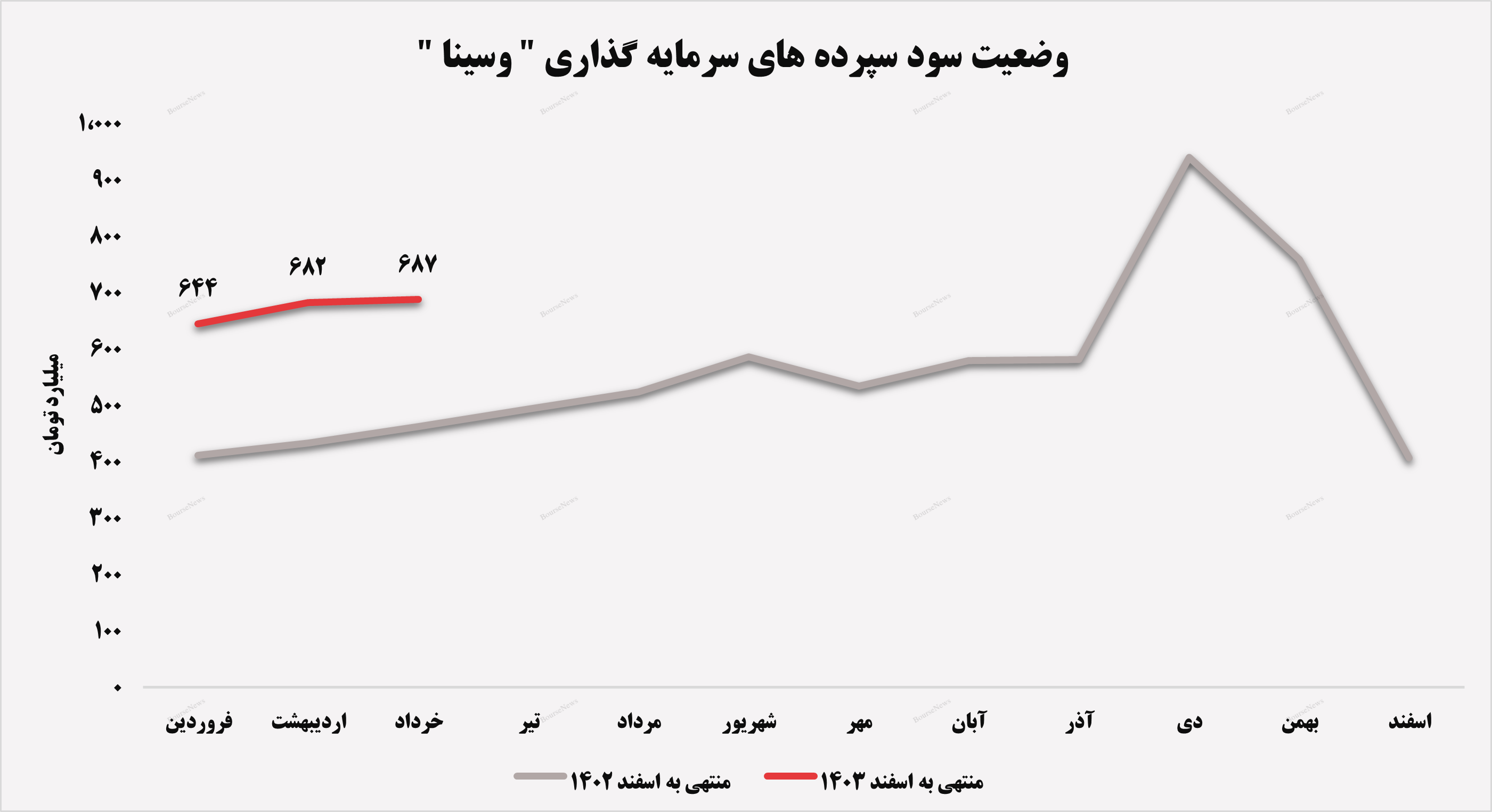 رشد ۶۱ درصدی درآمد‌های تجمیعی