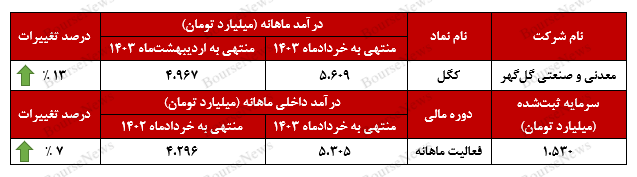 رشد ۱۳ درصدی درآمدهای رشد ۱۳ درصدی درآمدهای