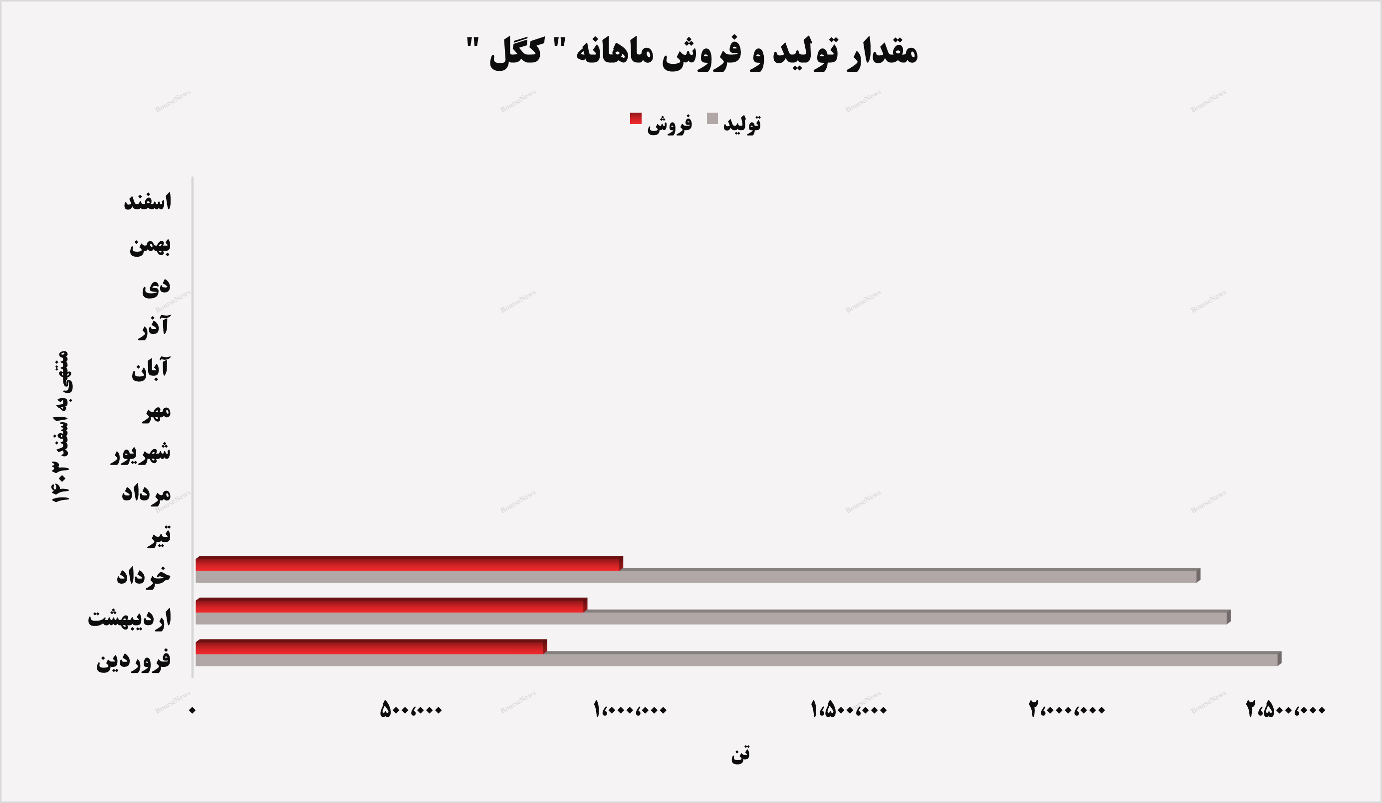 رشد ۱۳ درصدی درآمدهای رشد ۱۳ درصدی درآمدهای