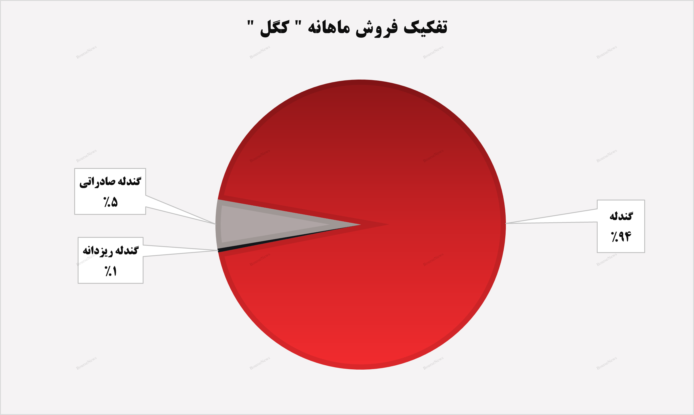 رشد ۱۳ درصدی درآمدهای رشد ۱۳ درصدی درآمدهای