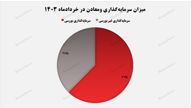 رشد ۵۷۱ درصدی ارزش بازار ومعادن نسبت به بهای تمام‌شده