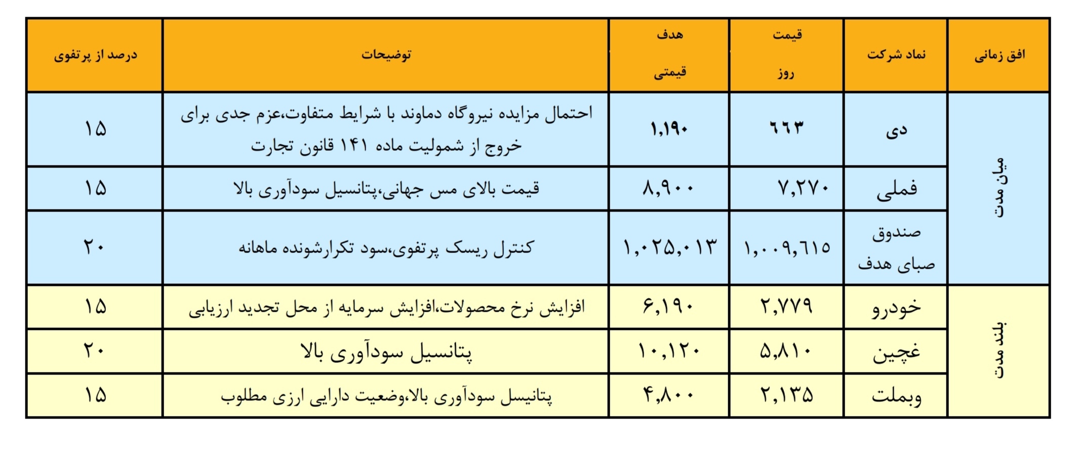 معرفی سبد پیشنهادی شرکت سبدگردان هدف_۱۶ تیر ۱۴۰۳ منتشر نشود