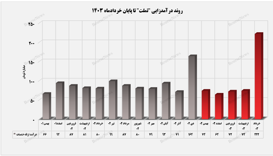 سبقت ۲۰۰ درصدی تملت از میزان درآمد ماه گذشته+بورس نیوز