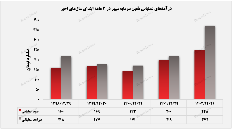 تأمین سرمایه سپهر در مسیر صعود حرکت می‌کند+بورس نیوز