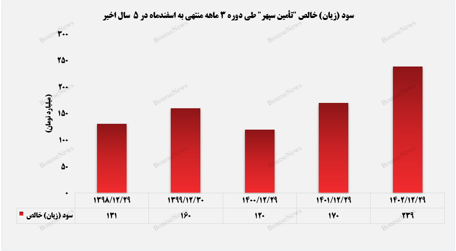 تأمین سرمایه سپهر در مسیر صعود حرکت می‌کند+بورس نیوز