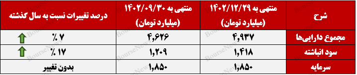 تأمین سرمایه سپهر در مسیر صعود حرکت می‌کند+بورس نیوز