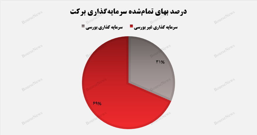 هلدینگ البرز تنها شرکت پرتفوی برکت+بورس نیوز
