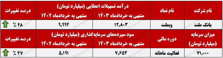 ثبت تراز مثبت ۶۷ درصدی از سوی بانک ملت+بورس نیوز