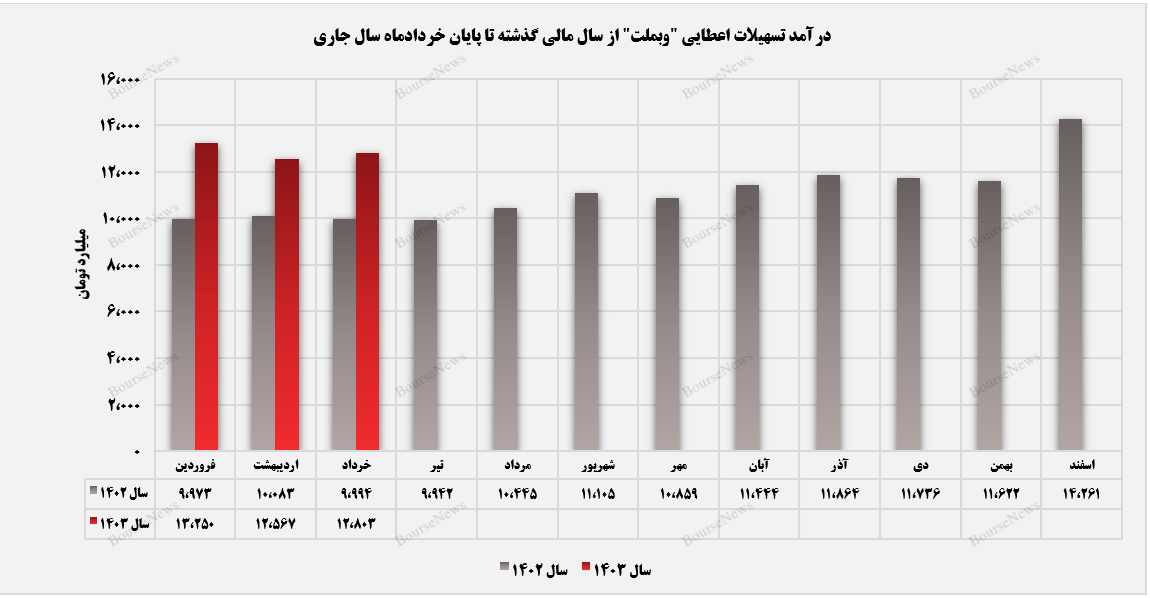 ثبت تراز مثبت ۶۷ درصدی از سوی بانک ملت+بورس نیوز