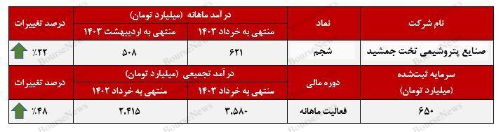 رشد ۴۸ درصدی درآمد تجمیعی
