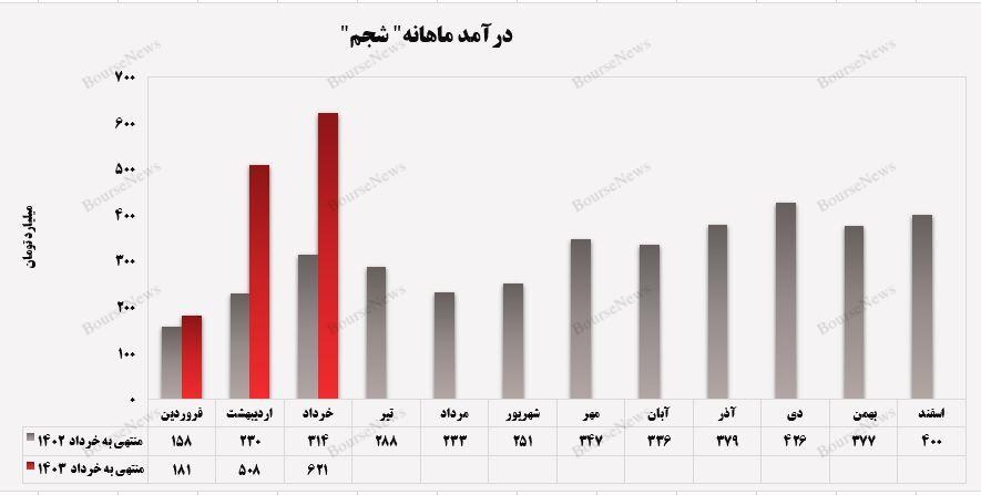 رشد ۴۸ درصدی درآمد تجمیعی