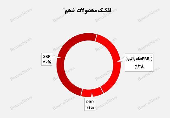 رشد ۴۸ درصدی درآمد تجمیعی