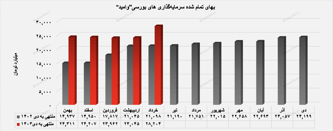 رکوردی جدد در کارنامه