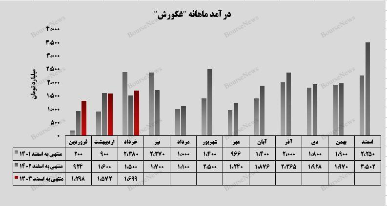 سهم ۵۵ درصدی روغن خوراکی از درآمد “غکورش”