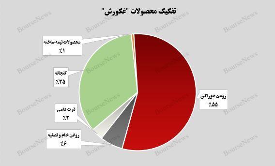 سهم ۵۵ درصدی روغن خوراکی از درآمد “غکورش”