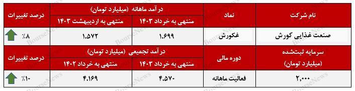 سهم ۵۵ درصدی روغن خوراکی از درآمد “غکورش”