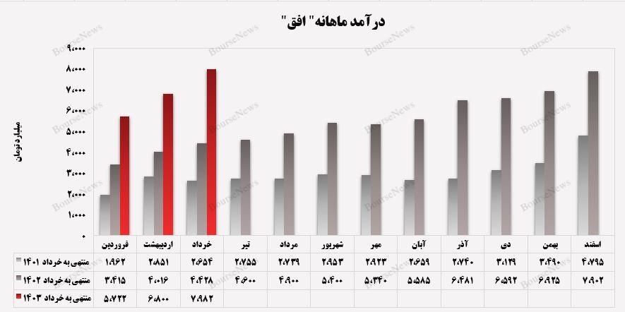 درآمد ۲۰.۶ همتی
