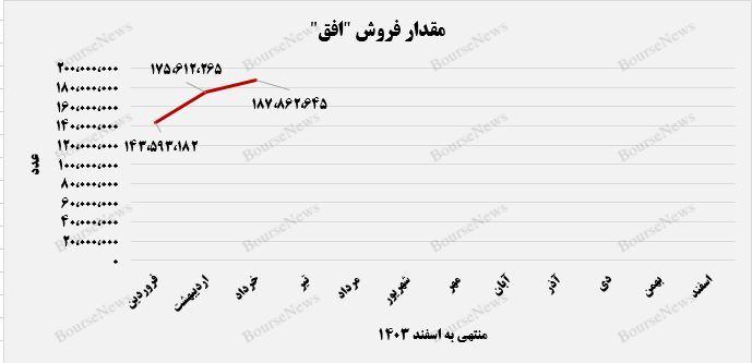 درآمد ۲۰.۶ همتی