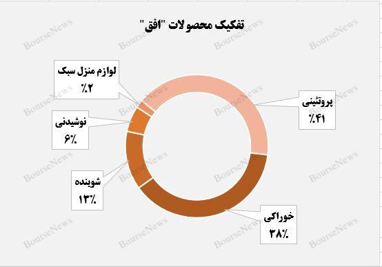 درآمد ۲۰.۶ همتی