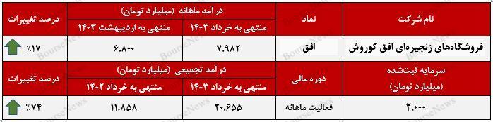 درآمد ۲۰.۶ همتی