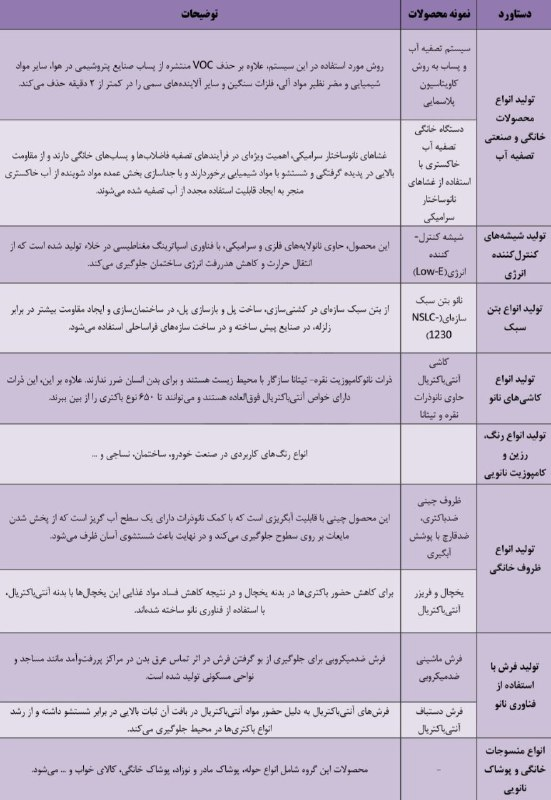 صادرات محصولات نانویی ایران به ۵۰ کشور جهان