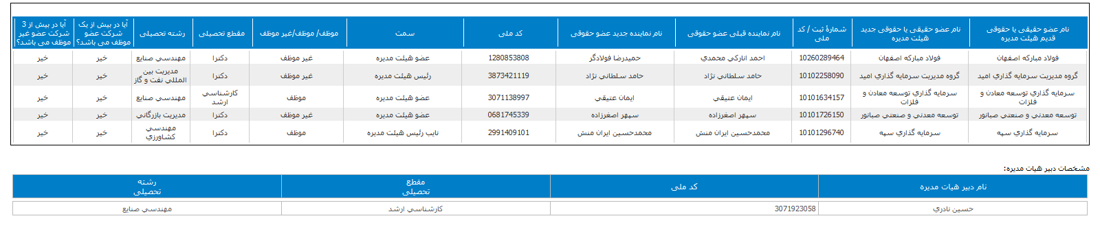 ترکیب هیات مدیره