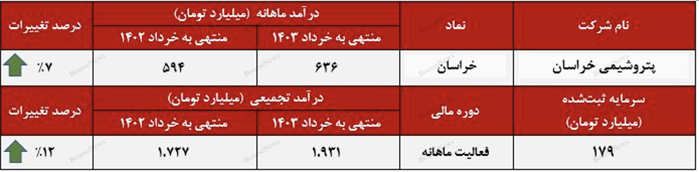صادرات اوره، کلید موفقیت پتروشیمی خراسان در بازارهای جهانی