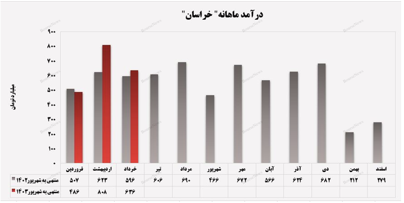 صادرات اوره، کلید موفقیت پتروشیمی خراسان در بازارهای جهانی