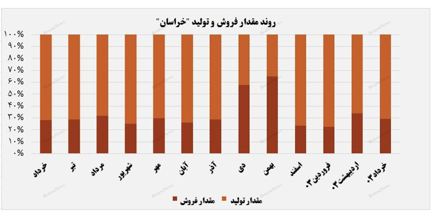 صادرات اوره، کلید موفقیت پتروشیمی خراسان در بازارهای جهانی