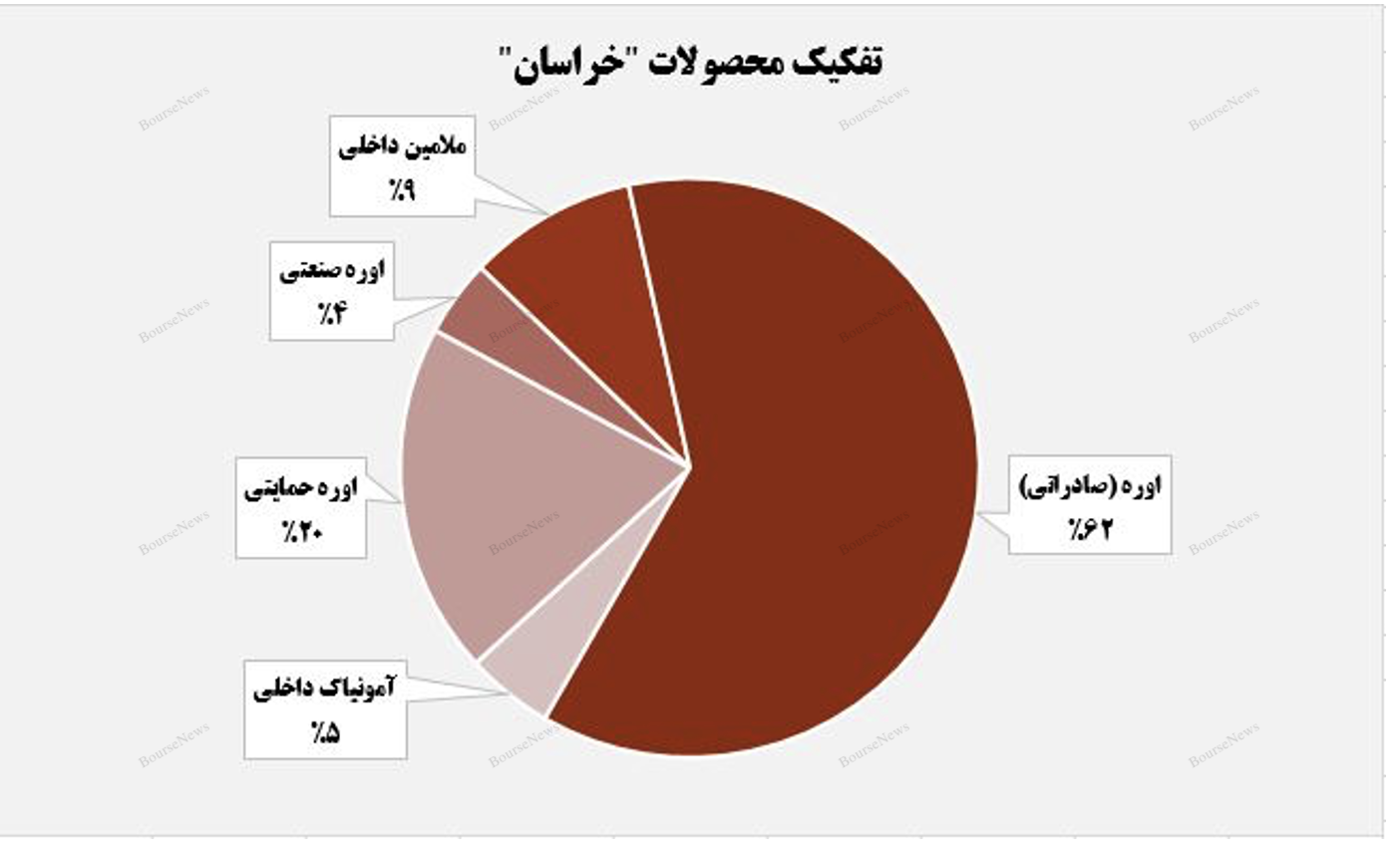 صادرات اوره، کلید موفقیت پتروشیمی خراسان در بازارهای جهانی