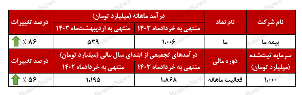 جهش ۸۶ درصدی