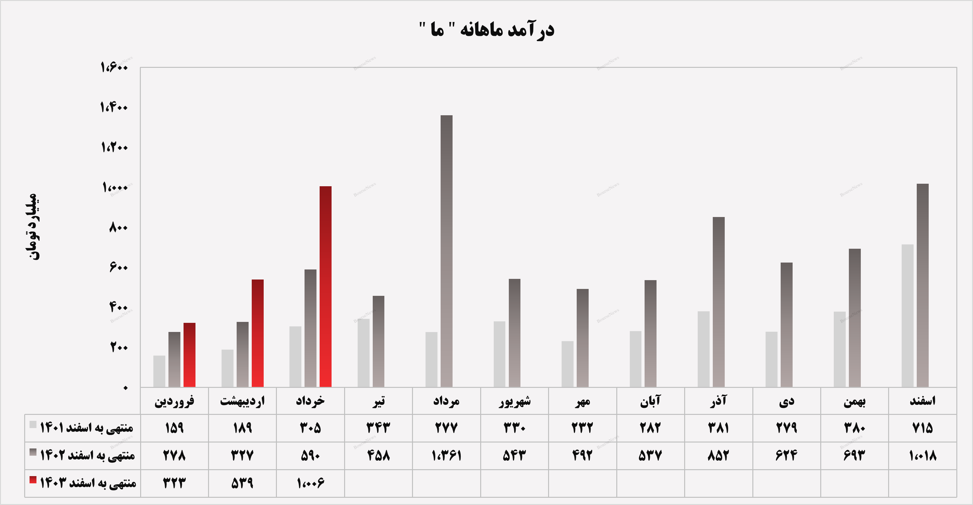 جهش ۸۶ درصدی