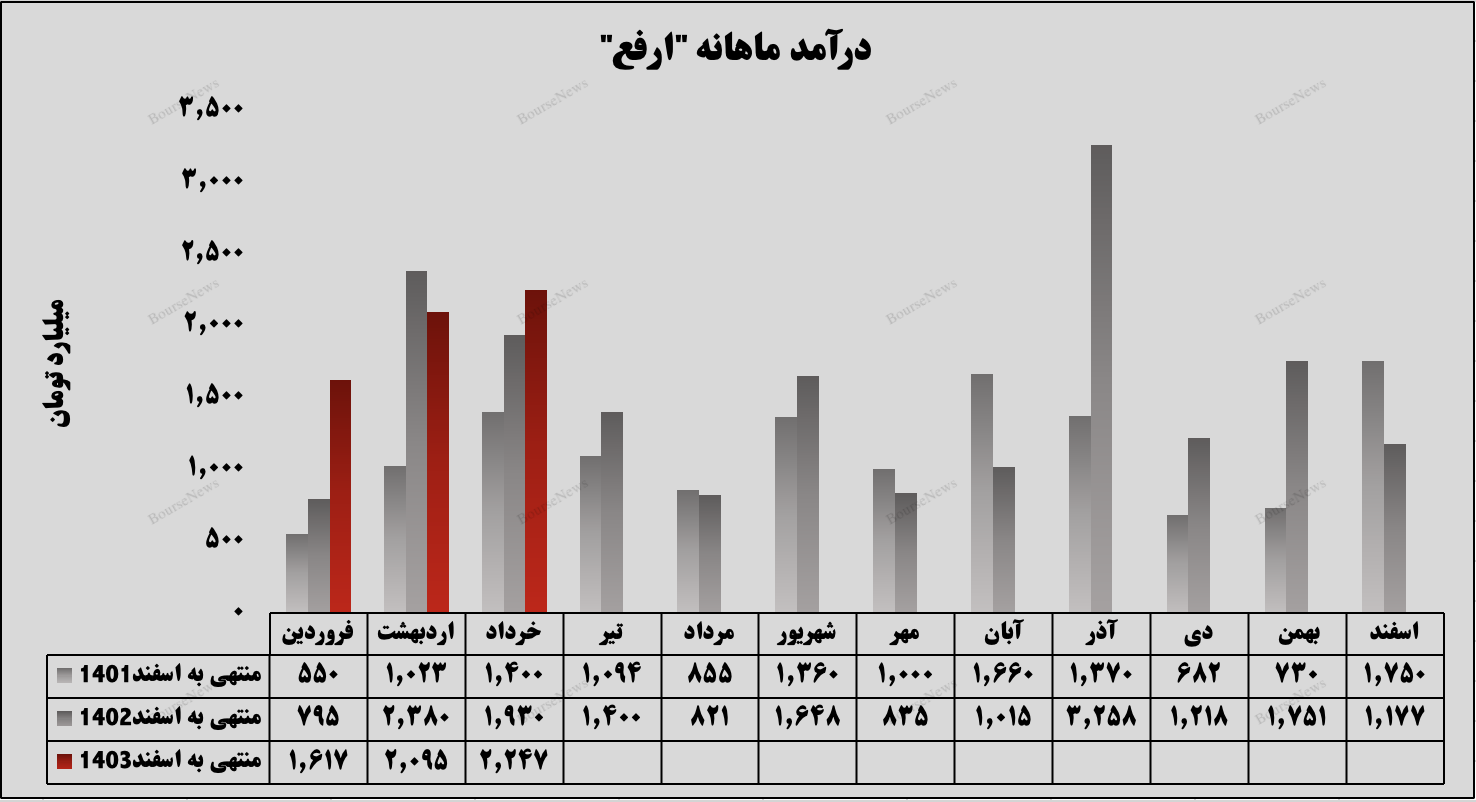 سه ماهه طلایی