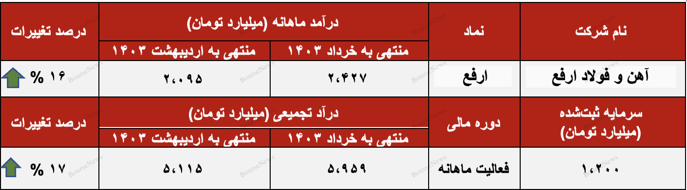 سه ماهه طلایی